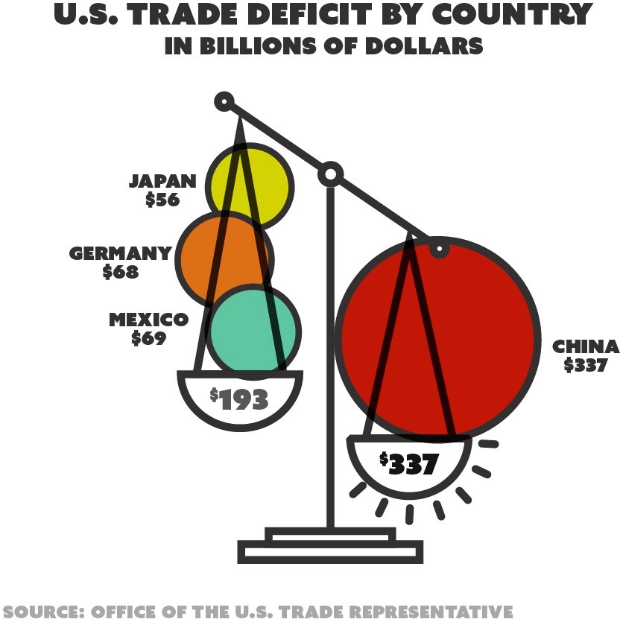 Balkendiagramm, das das US-Handelsdefizit nach Ländern in Milliarden US-Dollar zeigt, wobei jedes Land durch einen unterschiedlich gefärbten Kreis dargestellt ist.