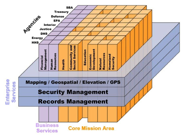 Ein Diagramm des Kerngeschäftsbereichs eines Unternehmens mit farbigen Blöcken, die verschiedene Arten von Sicherheit- und Aufzeichnungsmanagement darstellen, beschriftet mit Begriffen wie "Sicherheitsmanagement", "Aufzeichnungsmanagement" und "Geschäftsleistungen".