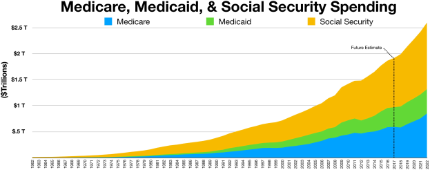 Balkendiagramm mit der Überschrift "Medicare, Medicaid und Social Security Ausgaben" mit farbcodierter Legende.
