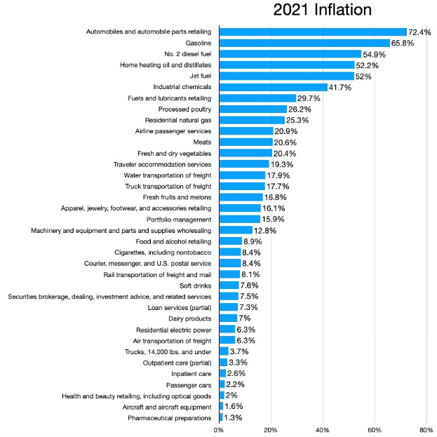 Balkendiagramm, das die Krebsdiagnosen in den USA im Jahr 2021 mit den Inflationsprozenten je Jahr zeigt.