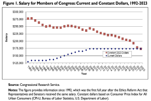 Liniengraph, der die Gehälter der Kongressabgeordneten in den USA in aktuellen und konstanten Dollar von 1992 bis 2023 vergleicht, mit begleitendem erklärendem Text.