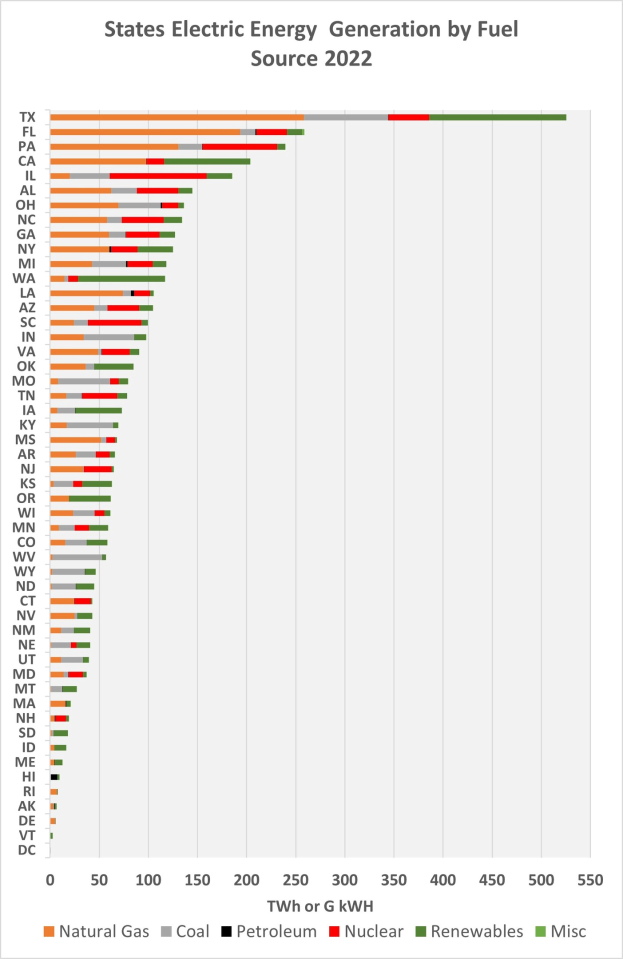 Balkendiagramm, das die elektrische Energieerzeugung der US-Bundesstaaten nach Brennstoffquellen im Jahr 2022 zeigt, mit begleitendem Erl├Ąuterungstext.