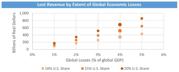 Balkendiagramm, das das Ausmaß der globalen wirtschaftlichen Verluste in Form von verlorenem Umsatz darstellt.