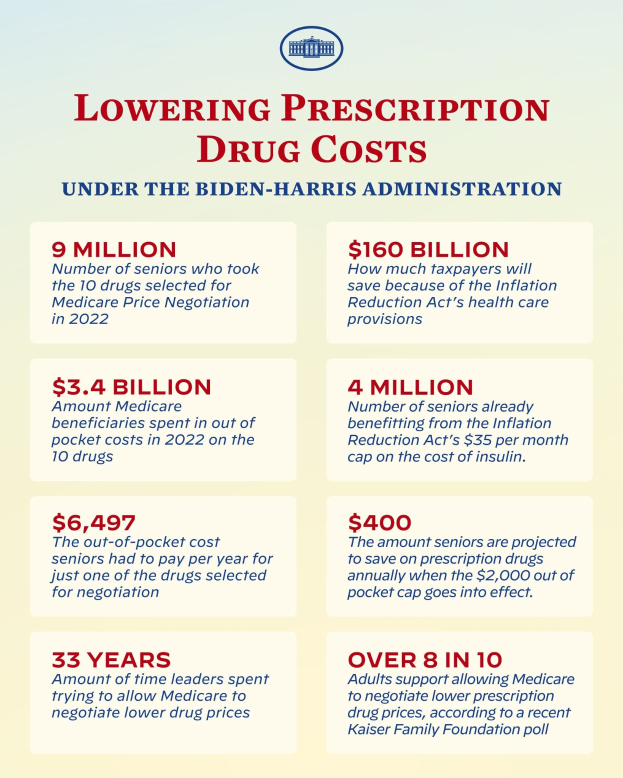 Plakat mit dem Titel "Reduzierung der Arzneimittelkosten unter der Biden-Harris-Regierung" mit Text und Logo, das wahrscheinlich die Politik zur Reduzierung der Arzneimittelkosten fördert.
