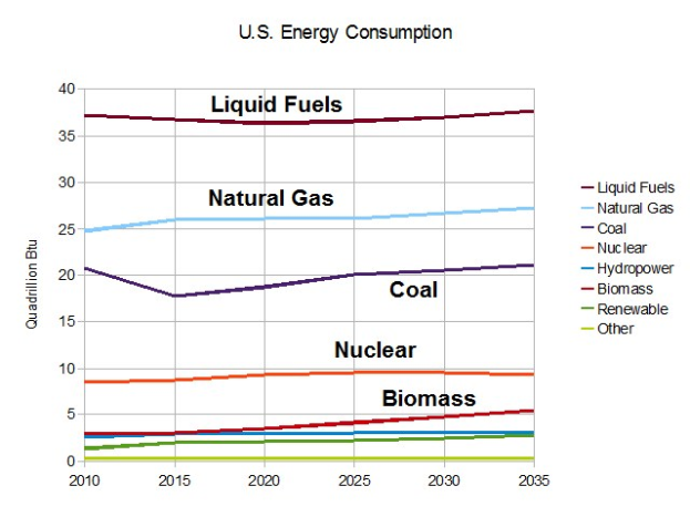 Eine Liniengrafik, die die Trends der US-Energieverbrauch für Erdgas, Kohle, Kernenergie und Biomasse zeigt, mit begleitendem erklärendem Text.