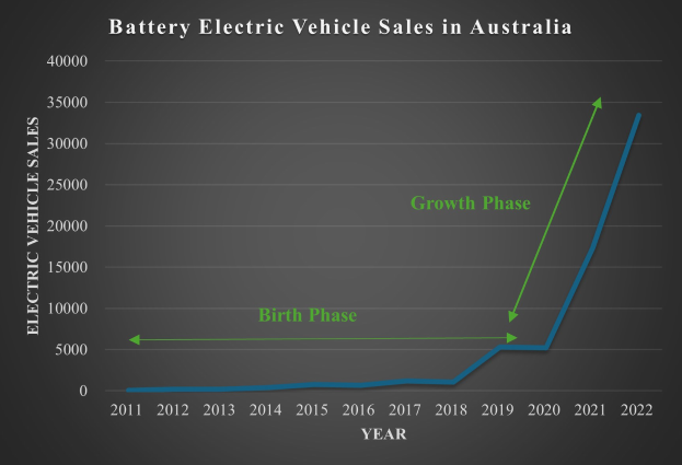 Liniengraph, der den Anstieg der Verkaufszahlen für batterieelektrische Fahrzeuge in Australien zeigt, mit begleitendem Erklärungstext.
