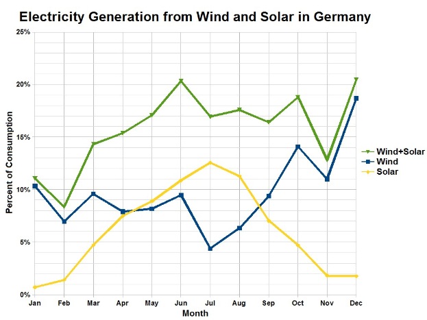 Liniengraph zur Stromerzeugung aus Wind und Sonne in Deutschland mit begleitendem Text.
