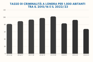Balkendiagramm betitelt "Kriminalitätsrate in London pro 1.000 Einwohner von 2015/16 bis 2022/23", das die Kriminalitätszahlen in Italien von 2015 bis 2022 zeigt.