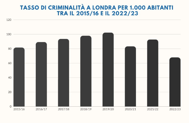 Balkendiagramm betitelt "Kriminalitätsrate in London pro 1.000 Einwohner von 2015/16 bis 2022/23", das die Kriminalitätszahlen in Italien von 2015 bis 2022 zeigt.