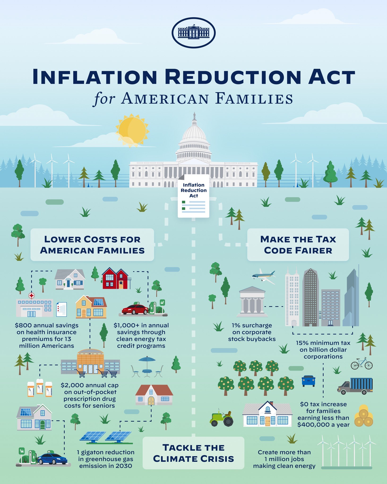 Plakat mit der Aufschrift "Inflation Reduction Act for American Families" und Abbildungen von Gebäuden, Bäumen, Fahrzeugen, Windrädern, einer bewölkten Himmel und einer Sonne.