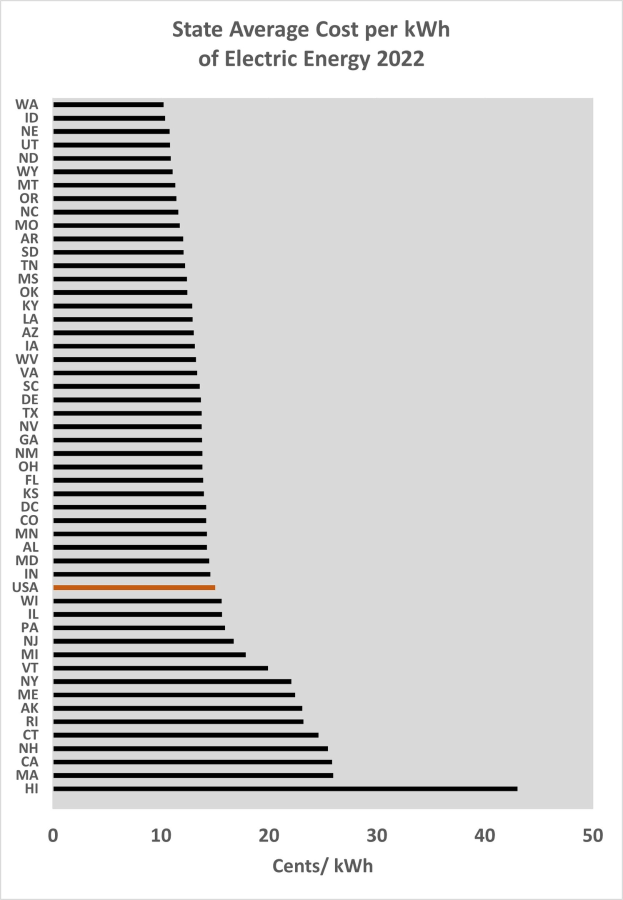 Eine Liniengrafik, die den durchschnittlichen Kostenpreis pro Kilowattstunde elektrischer Energie im Bundesstaat 2022 zeigt, mit begleitendem erklärendem Text.