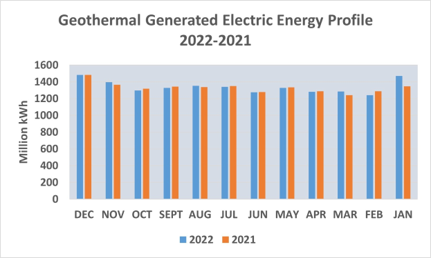 Liniengraph, der die geothermisch erzeugte Elektroenergie von 2021 bis 2022 zeigt, mit begleitendem erklärendem Text.