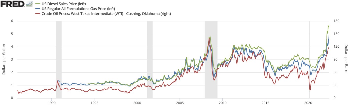 Liniengraph, der den Trend der US-Dieselverkaufspreise von 1990 bis 2020 zeigt, mit mehreren farbigen Linien auf einem weißen Hintergrund.