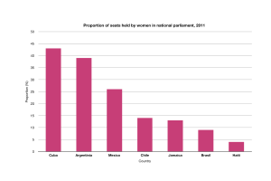 Eine Säulendiagramm, das den prozentualen Anteil der Frauen in den nationalen Parlamenten im Jahr 2011 zeigt, wobei jede Säule ein anderes Land darstellt.