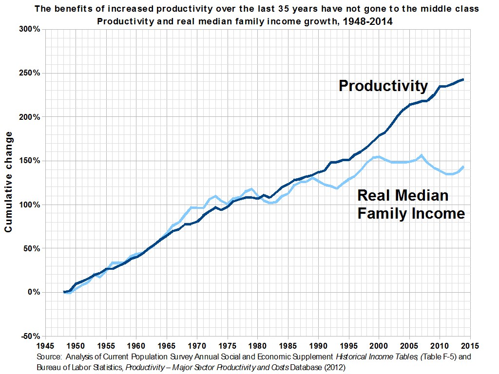 Liniendiagramm auf einem weißen Hintergrund mit der Überschrift "Die Vorteile der gestiegenen Produktivität der letzten 35 Jahre sind nicht an die Mittelschicht gegangen", das die Produktivitätszunahme ohne entsprechende Gewinne für die Mittelschicht zeigt.