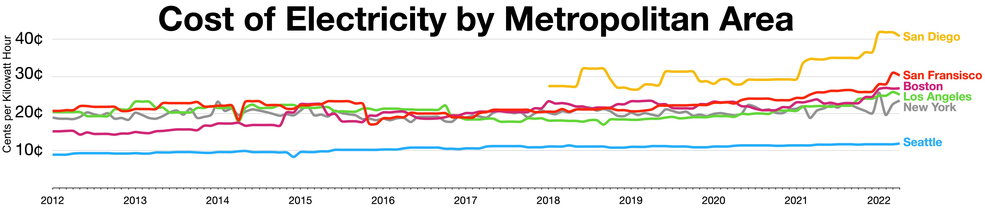Eine Liniengrafik auf einem weißen Hintergrund, die die Stromkostenüber verschiedene Metropolenbereiche hinweg zeigt, begleitet von erläuterndem Text.