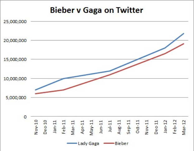 Balkendiagramm, das die prozentualen Anteile von Krebsdiagnosen auf Twitter zwischen "Bieber" und "Gaga" vergleicht.