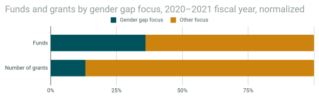 Balkendiagramm, das den Geschlechterfokus von Fördermitteln und Zuschüssen nach Geschlecht für 2020-2021 zeigt, mit Normierung des Haushaltsjahres.