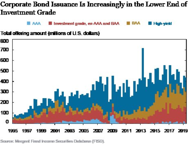 Balkendiagramm mit der Überschrift "Corporate Bond Issuance is Increasingly in the Lower End of Investment Grade" auf einem weißen Hintergrund, das farbige Balken für verschiedene Bond-Emissionen zeigt.
