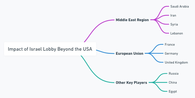 Mindmap mit dem Titel "Auswirkungen der Israel-Lobby außerhalb der USA" mit zentralem Knoten und Zweigen, die nach Regionen und Ländern beschriftet sind, einschließlich einer Legende.