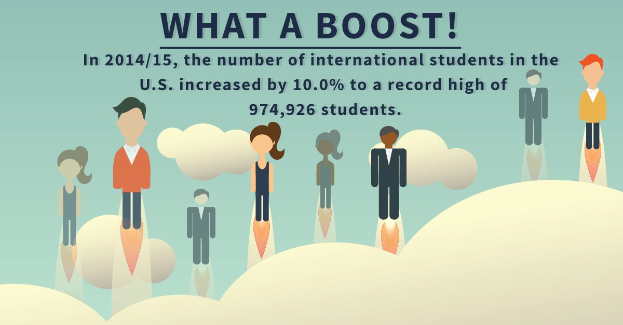 Plakat mit animierten Figuren und Text, der die Zunahme der Anzahl internationaler Studenten in den USA um 10% auf 974,926 im Schuljahr 2014/15 zeigt.