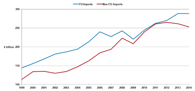 Grafik zeigt EU-Importe (blaue Linie) sinkend über die Zeit und nicht-EU-Importe (rote Linie) leicht steigend, beide auf einem weißen Hintergrund gemessen.