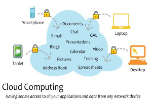 Diagramm eines Cloud-Computing-Systems mit mehreren Geräten (Laptop, Handy, Tablet), die sicher mit einer zentralen Cloud verbunden sind, mit der Bildunterschrift "Cloud-Computing: Sicheren Zugriff auf alle Anwendungen und Daten von jedem Netzwerkgerät aus."