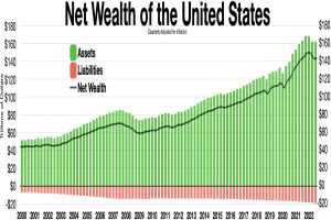 Balkendiagramm mit der Überschrift "Nettovermögen der USA", das das jährliche Nettovermögen der Vereinigten Staaten von 1945 bis 2020 zeigt, wobei die Balken den Betrag des Nettovermögens für jedes Jahr angeben.