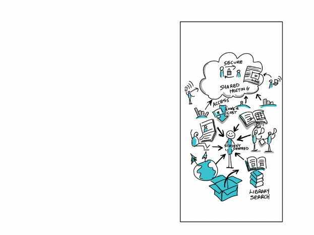 Ein Whiteboard mit einer Cloud-Computing-Diagramm, das verschiedene Formen und Farben enthält, einschließlich Kreise, Quadrate und Pfeile, mit textbezogenen Begriffen.