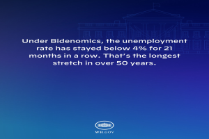 Blauer Hintergrund mit einem zentralen Gebäude und dem Text "Unter Bidenomics hat die Arbeitslosenquote seit 21 Monaten durchgehend unter 4% gelegen. Das ist die längste Phase in über 50 Jahren."