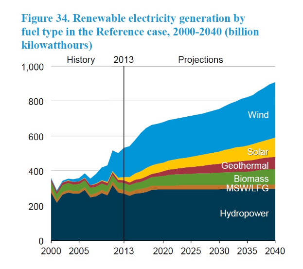 Balkendiagramm, das die erneuerbare Stromerzeugung nach Brennstoffart von 2000 bis 2040 im Referenzszenario zeigt, mit begleitendem erklärendem Text.