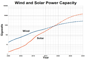 Liniendiagramm, das die Trends der Leistungskapazität von Windturbinen (blaue Linie) und Solarmodulen (rote Linie) im Laufe der Zeit vergleicht, mit der Überschrift "Wind- und Solarstromkapazität."