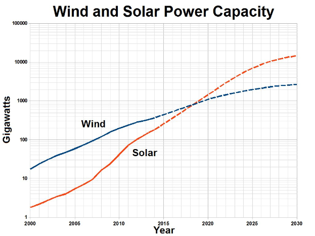 Liniendiagramm, das die Trends der Leistungskapazität von Windturbinen (blaue Linie) und Solarmodulen (rote Linie) im Laufe der Zeit vergleicht, mit der Überschrift "Wind- und Solarstromkapazität."