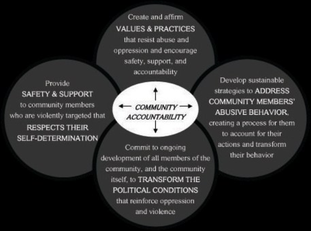 Ein Diagramm mit der Bezeichnung "Gemeinschaftliche Rechenschaftspflicht" mit drei miteinander verbundenen Kreisen um einen zentralen Kreis, alle in leuchtenden Farben, die Verbundenheit und Optimismus vermitteln.