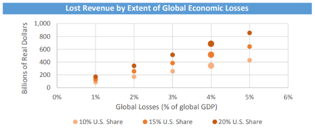 Eine Liniengrafik, die verlorene Einnahmen aufgrund globaler wirtschaftlicher Verluste zeigt, mit begleitendem Text, der die Daten im Detail erläutert.