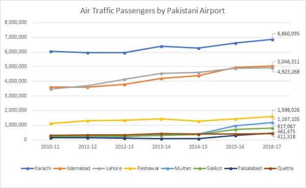 Eine Balkendiagramm-Ansicht auf einem Bildschirm, die die Anzahl der Luftverkehrspassagiere an verschiedenen pakistanischen Flughäfen anzeigt, mit begleitendem Text, der zusätzliche Details bereitstellt.